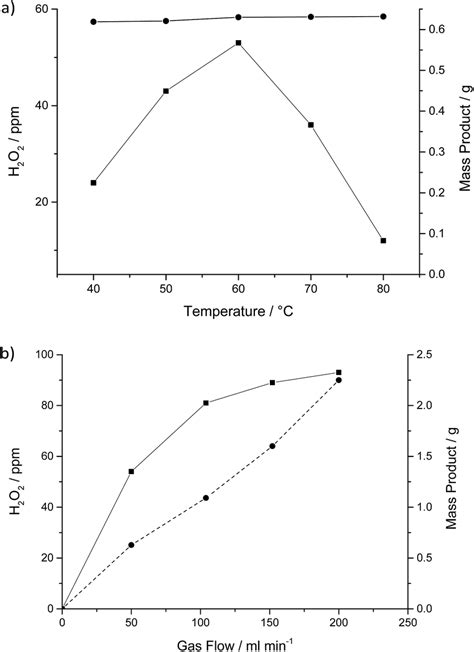 H2O2 Heat Reaction 的图像结果