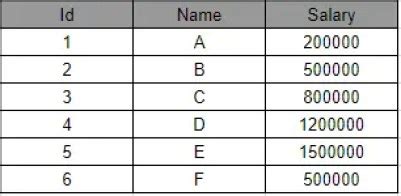 Image result for Oracle SQL Query for Getting Nth Highest Salary