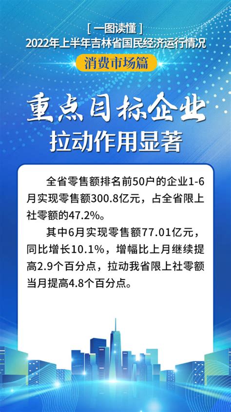 吉林经济“半年报”丨1—6月份全省消费品市场复苏态势明显-中国吉林网