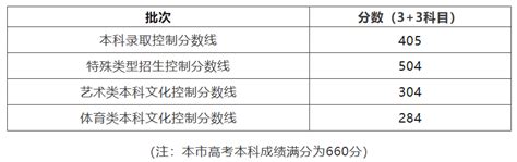 2023年上海高考分数线公布：本科录取控制分数线405分--教育--人民网