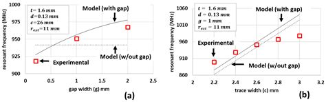 Small Split-Ring Resonators as Efficient Antennas for Remote LoRa IOT ...