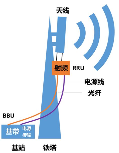 一文看懂RRU：基站辐射的「万恶之源」-电子工程专辑