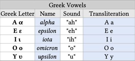 Vowels | Dickinson College Commentaries