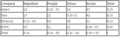 12 Minute Test: Pie Charts - Logical Reasoning (LR) and Data ...