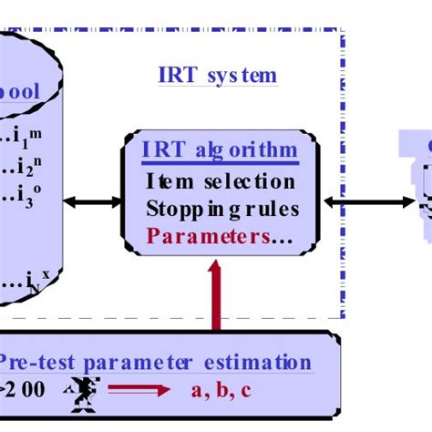Image result for Computer-Adaptive Testing
