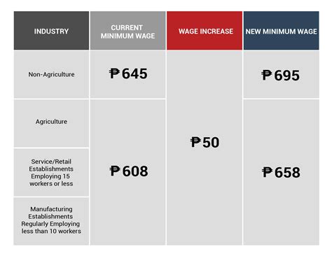 Daily Minimum Wage Increase Approved for NCR