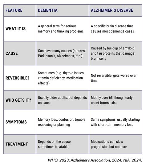 What’s the Difference Between Dementia and Alzheimer’s Disease