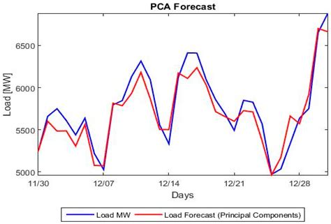 Analysis and Modeling for Short- to Medium-Term Load Forecasting Using ...