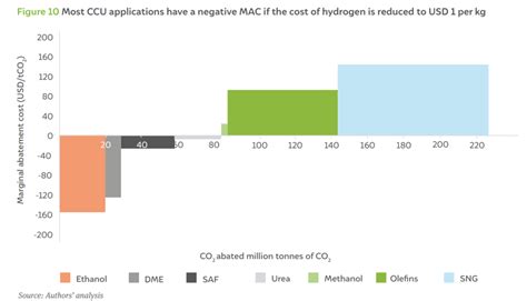 How can Hydrogen-based CCUS Decarbonise Steel & Cement Industry?