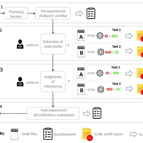 Image result for Code Smells Detection
