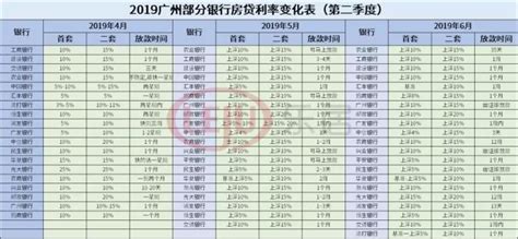 最新LPR公布，广州房贷利率变了吗? - 知乎