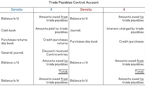 Calculating Values using Control Accounts | Edexcel IGCSE Accounting Revision Notes 2017 | Save ...