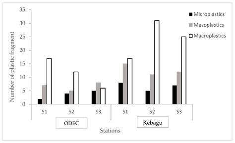 Identification, Abundance, and Chemical Characterization of Macro ...