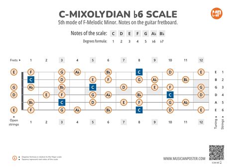 C-Mixolydian b6 Scale Notes on the Guitar Fretboard