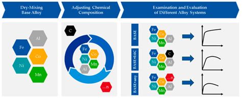 Rapid Alloy Development of Extremely High-Alloyed Metals Using Powder ...