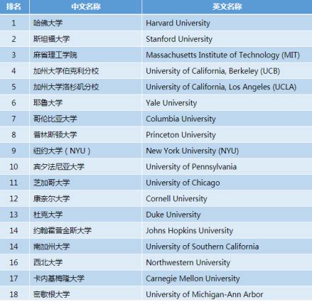 【US NEWS】2021年美国大学排名榜单
