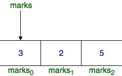 Image result for Matrix Column Sum in C HackerRank Solution
