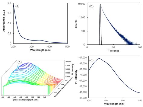 Exploring Distinct Second-Order Data Approaches for Thiamine ...