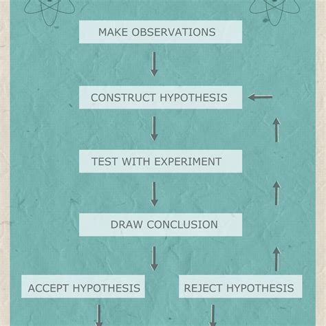 Scientific Investigation Method Example 的图像结果