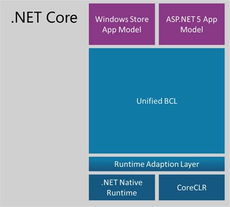 Image result for .Net Core Runtime