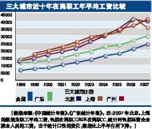 广州工资水平增长缓慢被京沪反超_新闻中心_新浪网