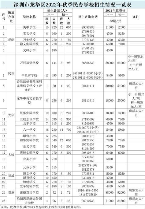 2022年深圳龙华区民办学校收费标准_教育资讯_奥数网