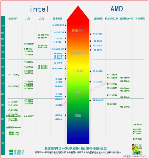 2020年最全的CPU天梯图，AMD强势霸榜！是你该怎么选？_性能