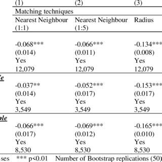 Image result for Propensity Score Matching Tutorial