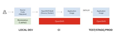 An introduction to Project Shipwright | Red Hat Developer