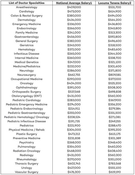 Infectious Disease Doctor Salary