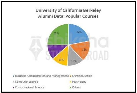 University of California Berkeley: Rankings, Courses & Fees Detail