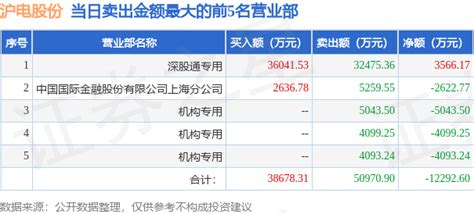 5月31日沪电股份（002463）龙虎榜数据：游资上塘路上榜_腾讯新闻