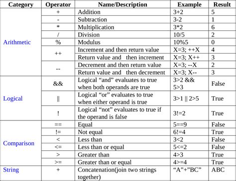 Image result for Types of Operators in JavaScript