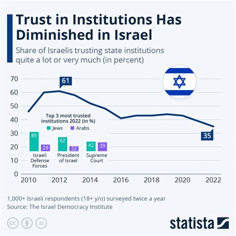 Chart: Trust in Institutions Has Diminished in Israel