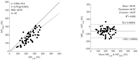 Temporal, Kinematic and Kinetic Variables Derived from a Wearable 3D ...