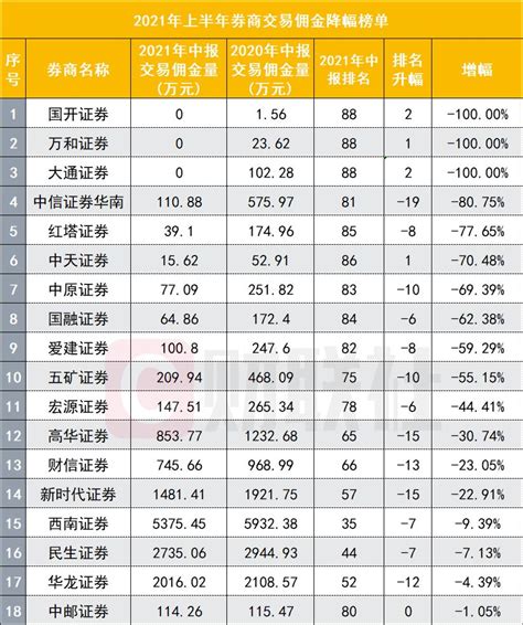 证券公司佣金排名一览表（证券佣金排行） - 币讯财经