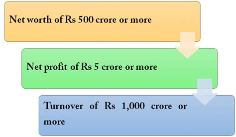 CSR Rules: Companies may be Penalized for not Meeting CSR Rules