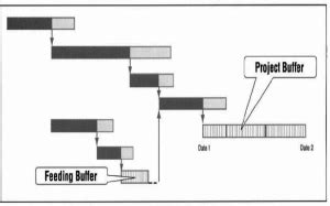 Image result for CCPM Methodology Process