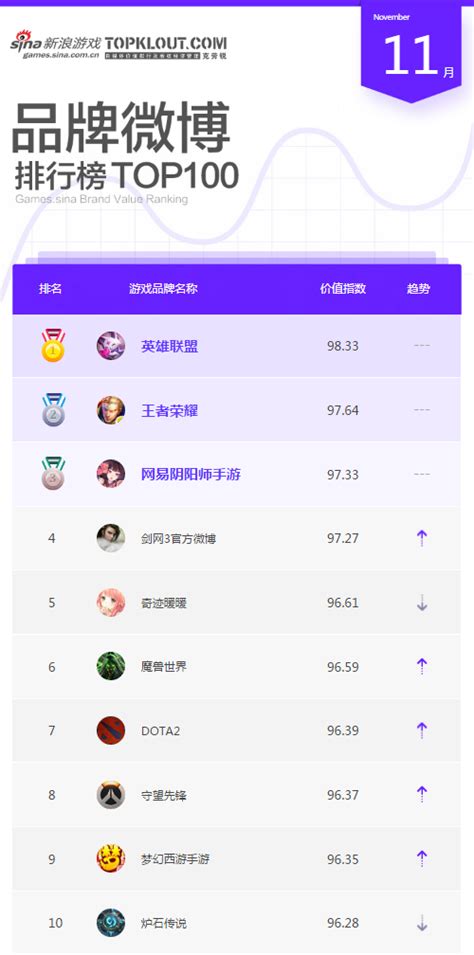 新浪博客等级排行榜_微博粉丝排行榜在哪看_中国排行网