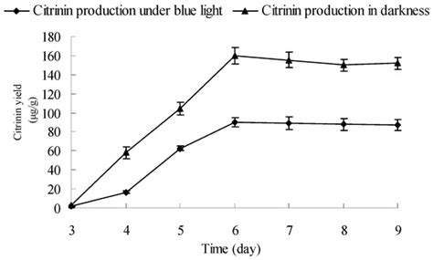 Effects and Mechanism of Blue Light on Monascus in Liquid Fermentation