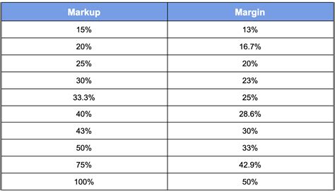 What is a Standard Margin in Accounting Terms? - Online Accounting