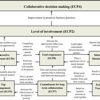 Collaborative Partnership Model 的图像结果