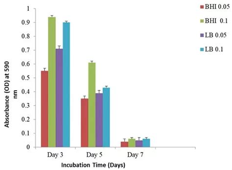 Characterization of biofilm formation by Escherichia coli: An in vitro ...