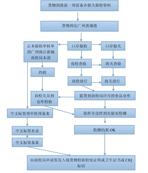 预包装食品进口报关清关流程图 - 外贸日报