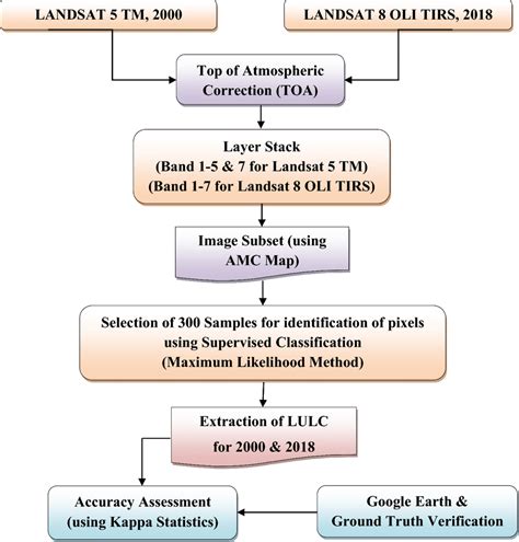 Image result for Lulc Classification with Python