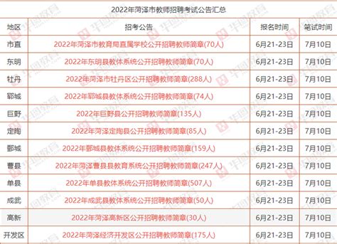 2022菏泽各县区教师招聘报名入口已开通，统一报名 - 知乎