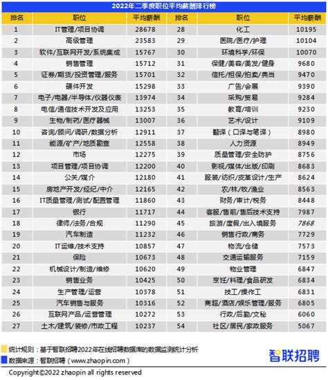 2022年二季度南宁平均薪酬8761/月 高管、技术岗依然是高薪岗位_腾讯新闻