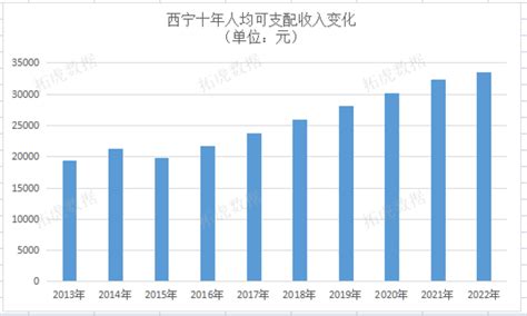 (青海省)西宁市2017年国民经济和社会发展统计公报-红黑统计公报库