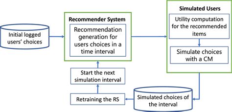 Simulation Process Operational Framework 的图像结果