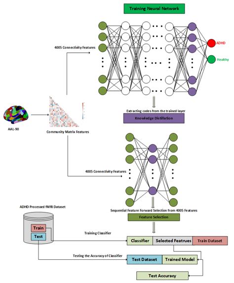 A Novel Knowledge Distillation-Based Feature Selection for the ...